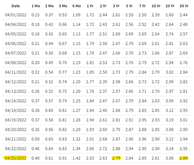 Treasury yield curve