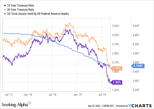 Fed fails to normalize interest rates