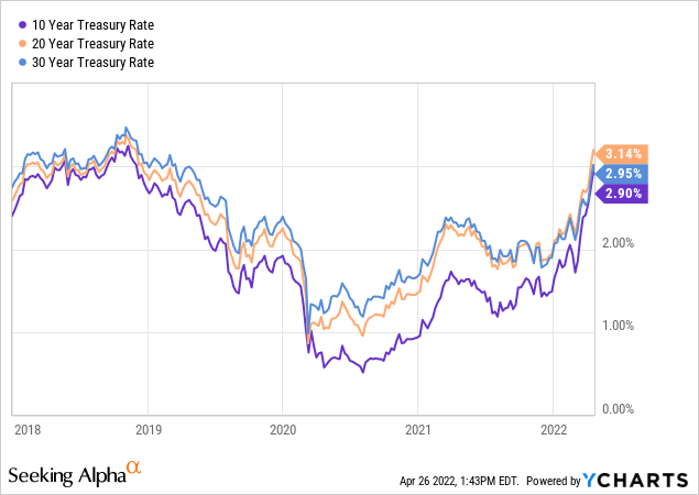 Long term treasury rates are approaching their past peak