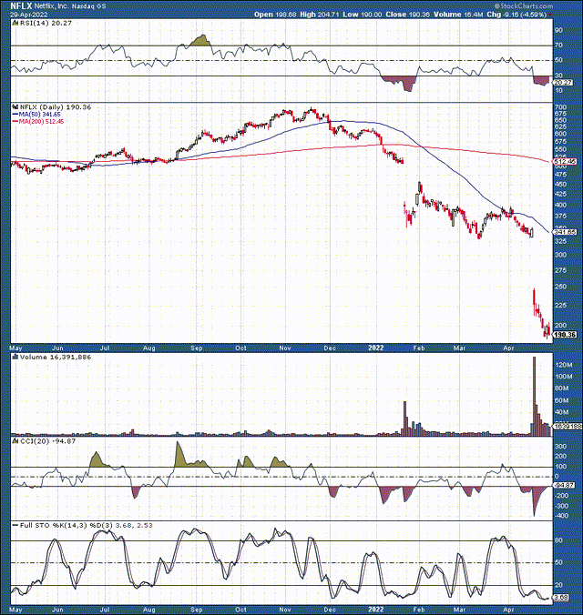 Netflix Stock: An Extraordinary Buying Opportunity (NASDAQ:NFLX ...