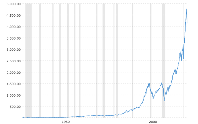 sp-500-historical-chart-data-2022-04-30-macrotrends
