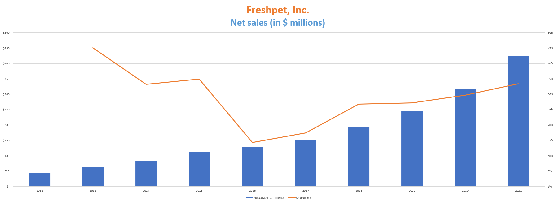 Freshpet (FRPT) Has Potential, But Also Significant Risks Seeking Alpha