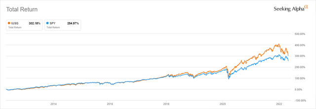 IUSG Returns chart