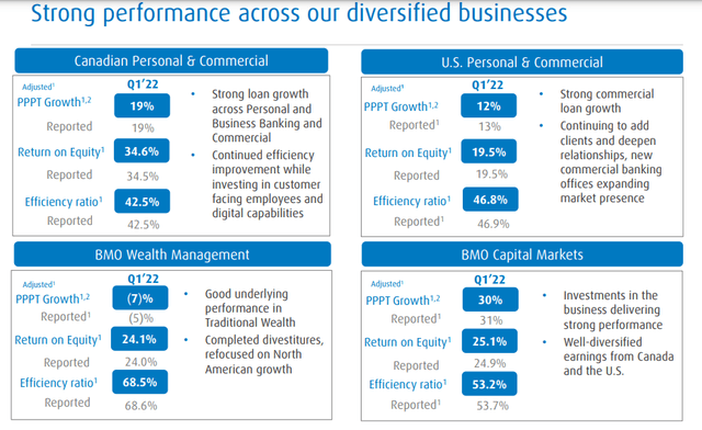 Bank of Montreal 1Q22 Results
