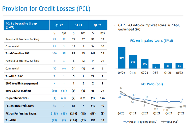 BMO Impaired loans