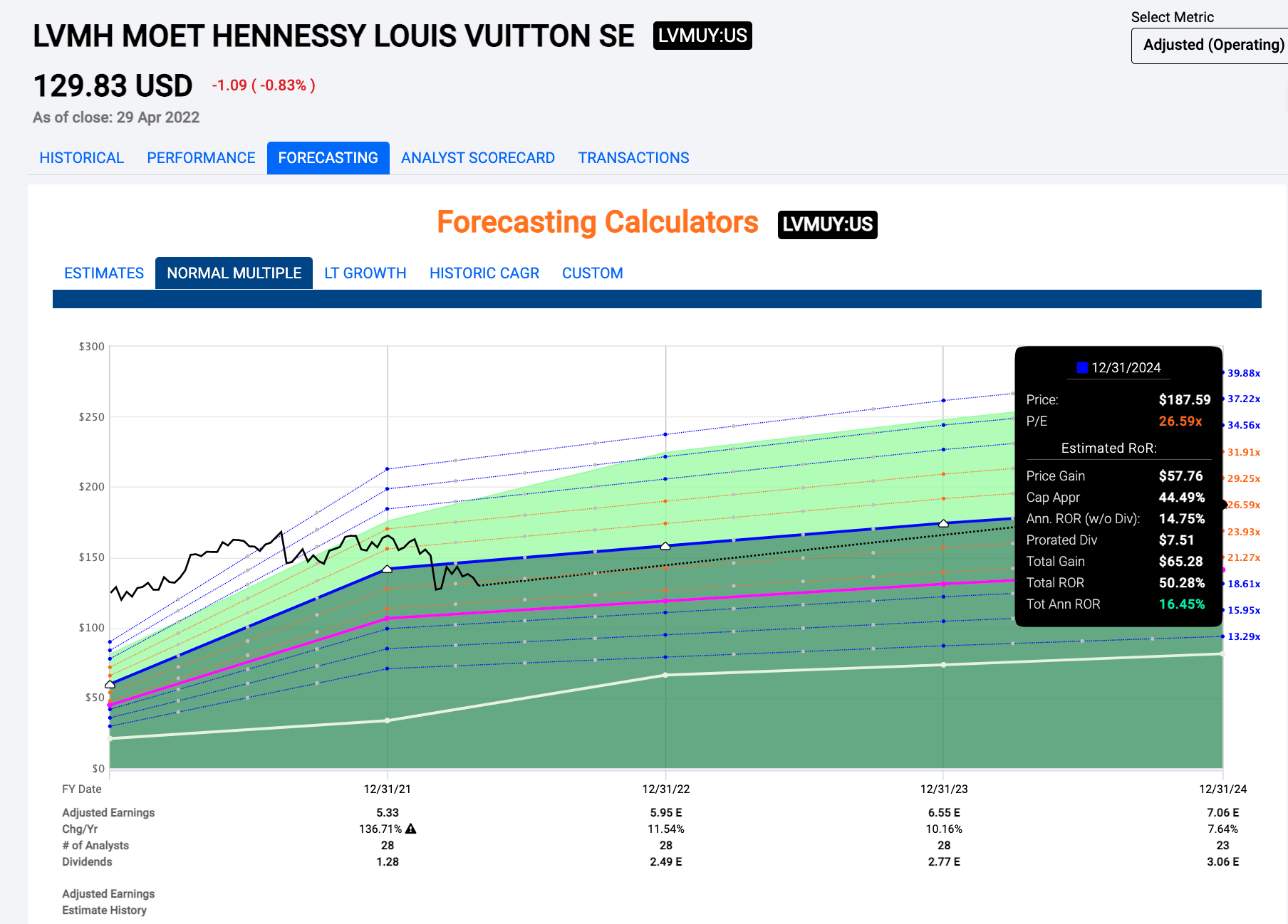 Moët Hennessy Louis Vuitton Stock Analysis