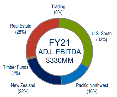 pie chart showing U.S. South contributes 33% of EBITDA, Real Estate (28%), New Zealand 22%, and the Pacific Northwest 16% of the company's 2021 EBITDA