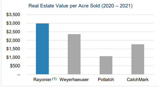 Bar chart showing RYN earns about $3000 per acre sold, compared to less than $2500 for Weyerhauser, less than $2000 for CatchMark, and just over $1000 for Potlatch