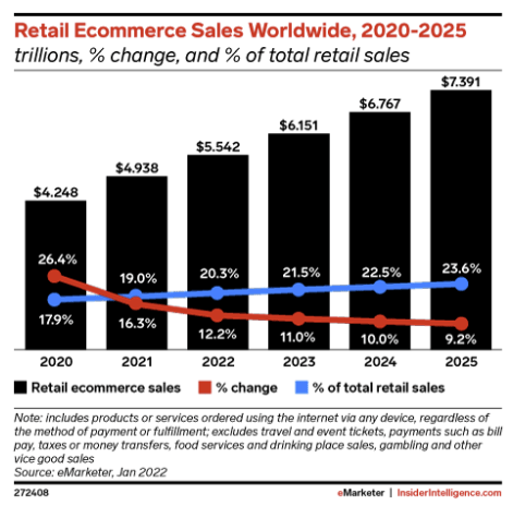E-commerce forecast