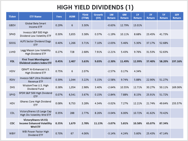 High-Yield Dividend ETF Performances