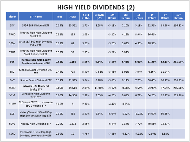 High-Yield Dividend ETF Performances