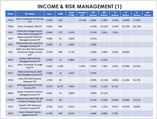 Income and Risk-Management ETF Performances