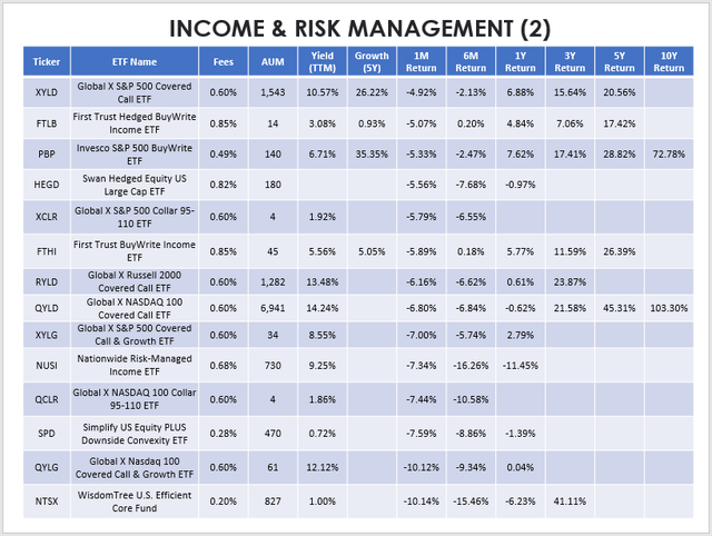 Income and Risk-Management ETF Performances
