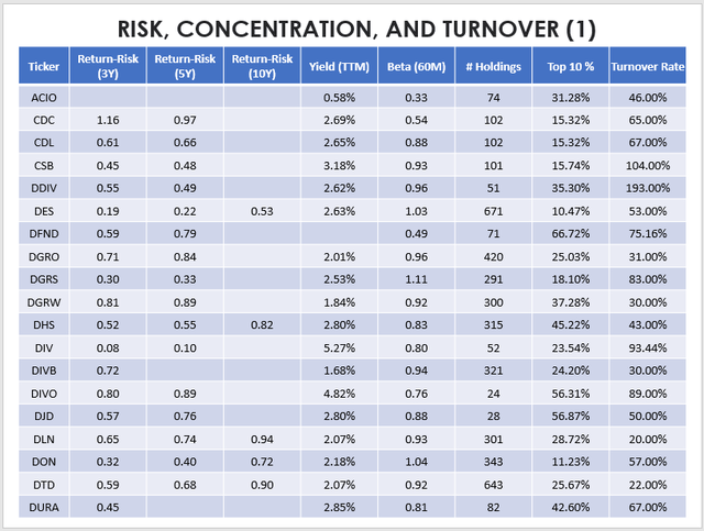 ETF Risk, Concentration, and Turnover Summary
