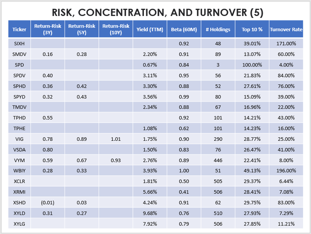 ETF Risk, Concentration, and Turnover Summary