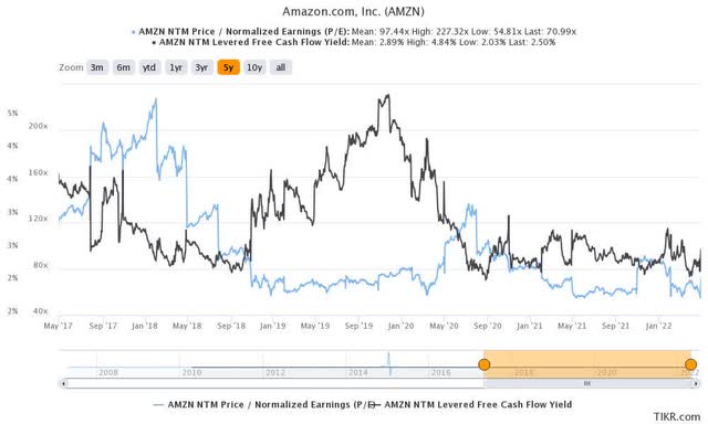 AMZN stock NTM normalized P/E and NTM FCF yield
