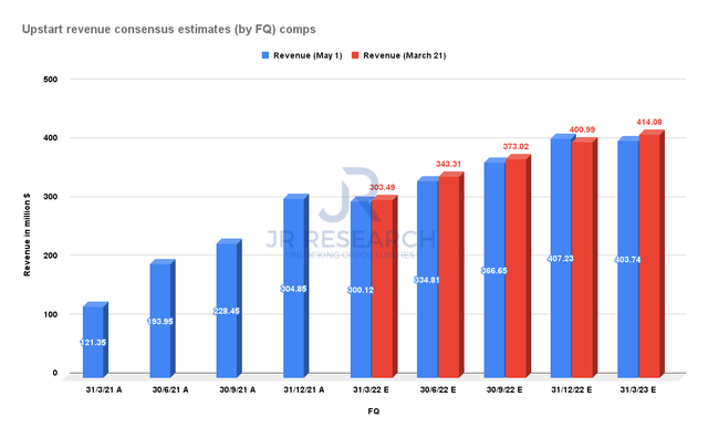 Upstart revenue consensus estimates (by FQ) comps