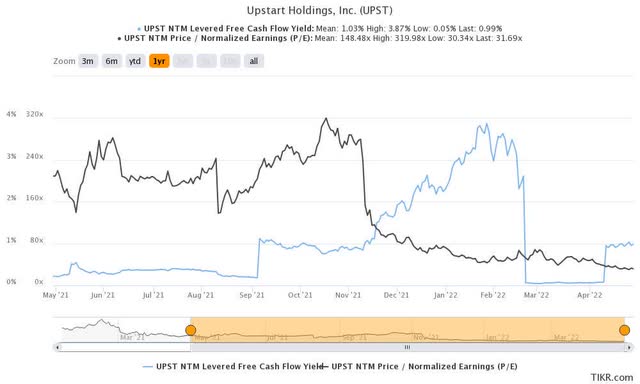 UPST stock NTM FCF yield % & NTM normalized P./E