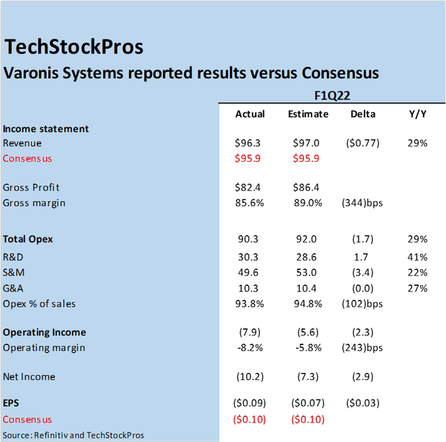 Our estimates versus reported results