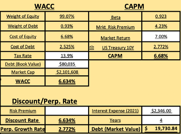 calculated Waac to discount cash flows