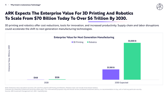 Ark Invest Robotics Market