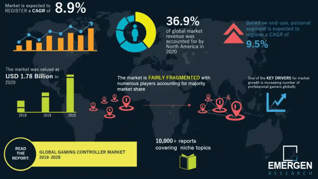 Emergen Research visual statistics on the game controller market