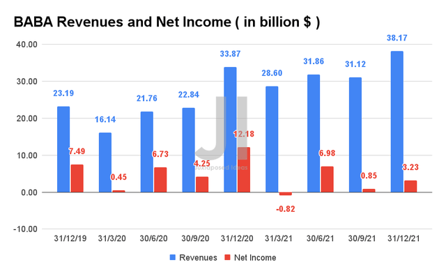 BABA Revenues and Net Income