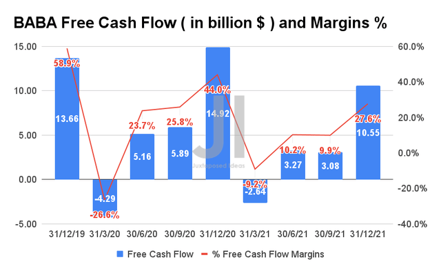 BABA Free Cash Flow and Margin