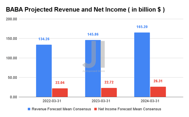 BABA Projected Revenue and Net Income