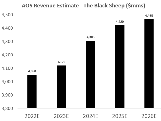 AOS Revenue Estimates