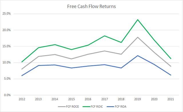 CMI Free Cash Flow Returns