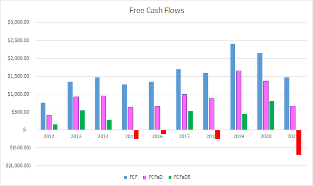 CMI Free Cash Flows