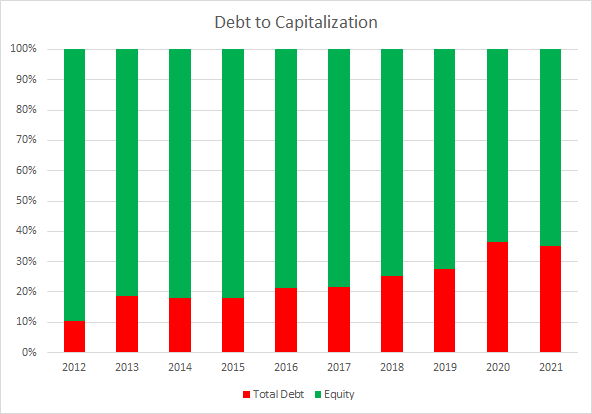 CMI Debt to Capitalization