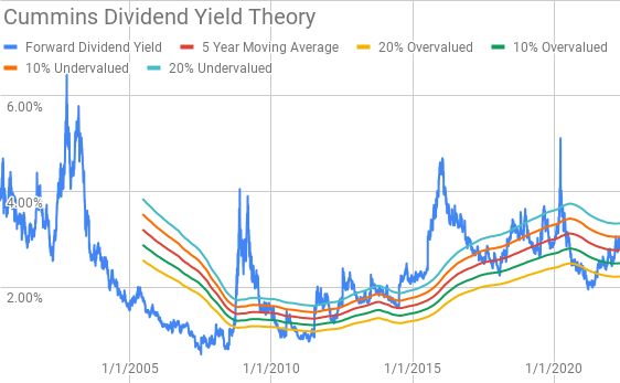 Cummins Dividend Yield Theory