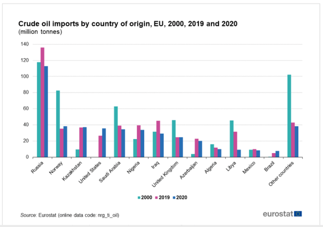 Chart showing EU oil imports by source country 2000, versus 2019 & 2020