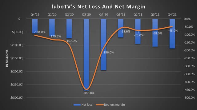 FuboTV Grows Revenue 41%, Narrows Net Losses 08/04/2023