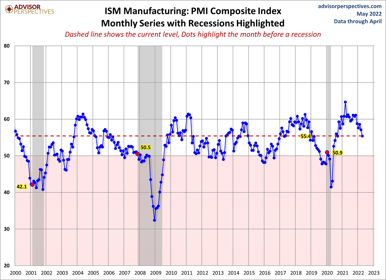 ISM Manufacturing: PMI Composite Index