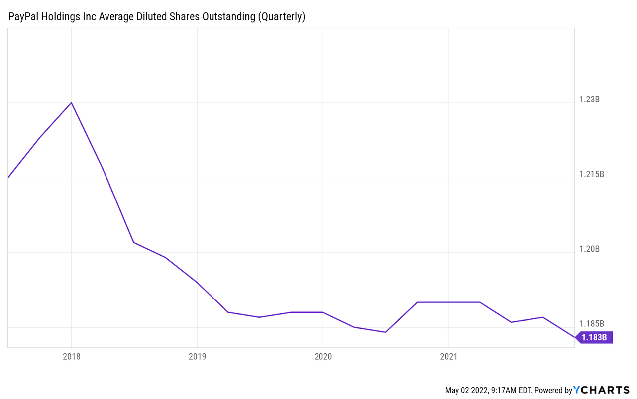 paypal stock forecast 2030