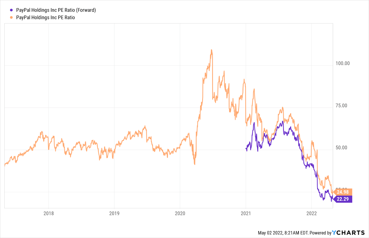 paypal stock forecast 2030