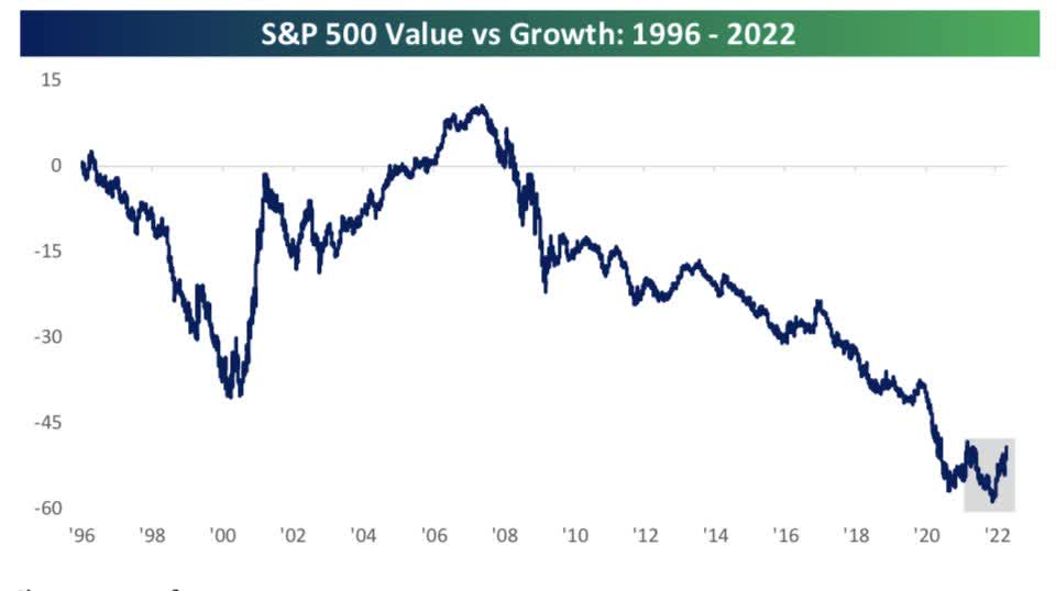 S&P 500 value vs growth