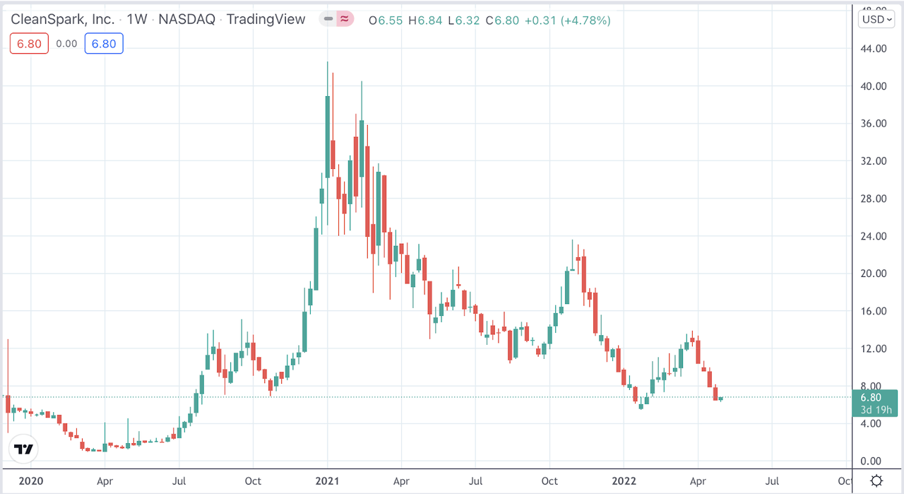 cleanspark share price forecast