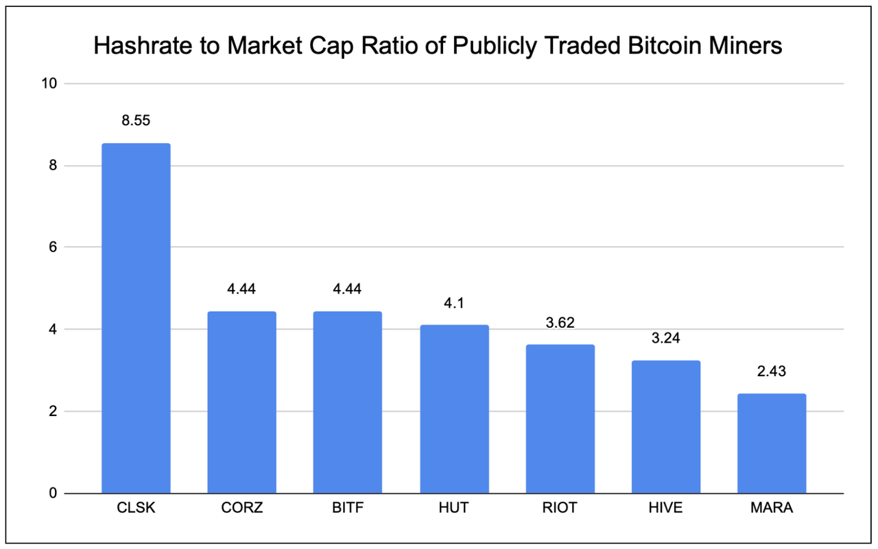 Hash rate graph of market capitalization ratios