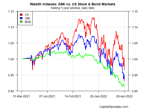 Wealth indices: GMI vs. US stock and bond markets