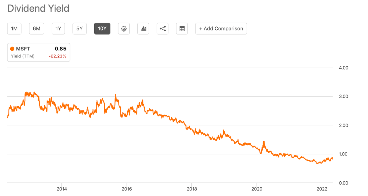 dividend yield