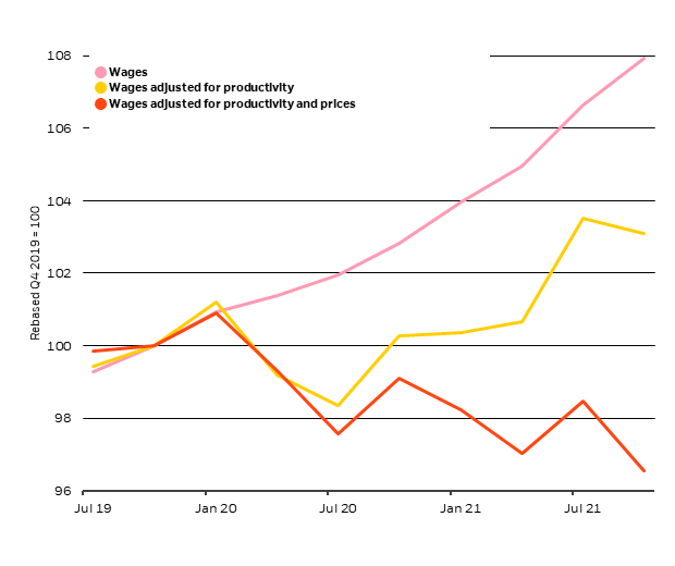 The chart shows the level of U.S. private wages and salaries (in pink) compared to wages adjusted for productivity (yellow line) and wages adjusted for productivity and higher prices (red line). The red line shows that wages have actually fallen after adjusting for increased productivity and higher.