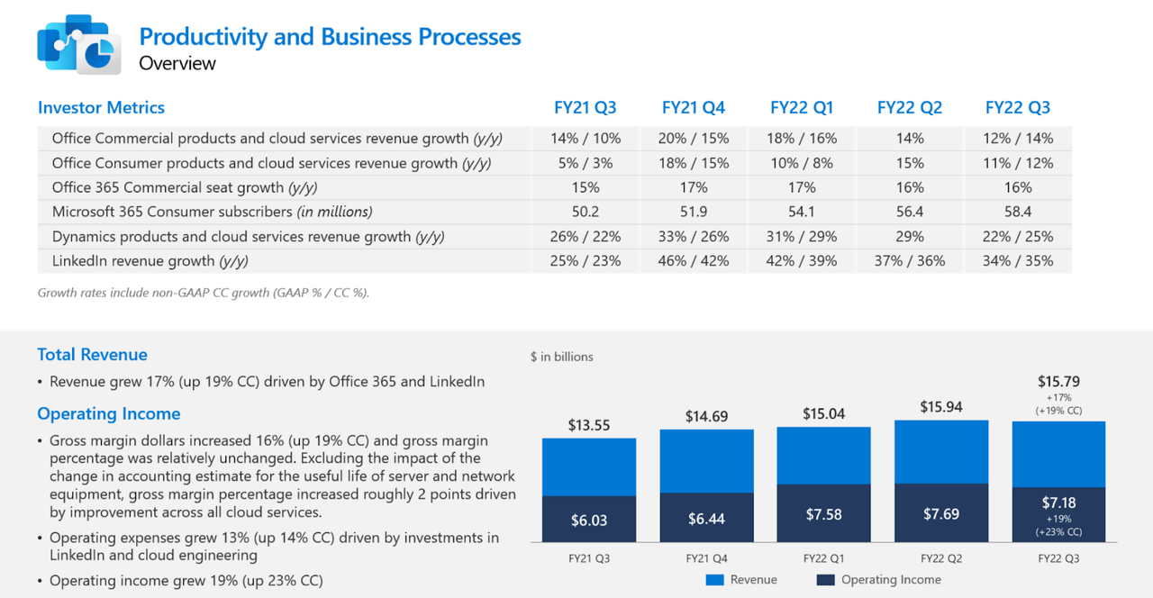 productivity and business processes