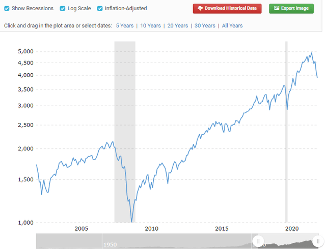 S&P