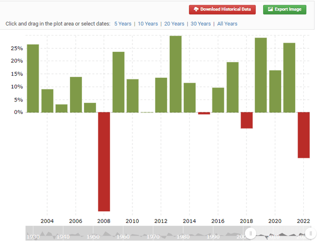 S&P return