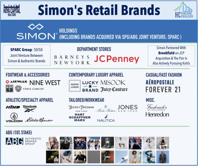 Simon SPARC retail brands