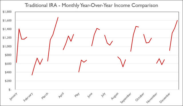 Traditional IRA - April 2022 - Annual Month Comparison